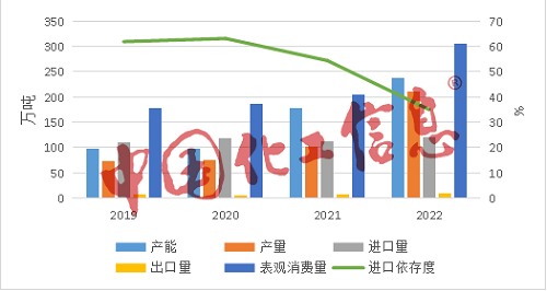 又一龍頭擴能，光伏級EVA供應缺口仍有12萬噸！難在這三點