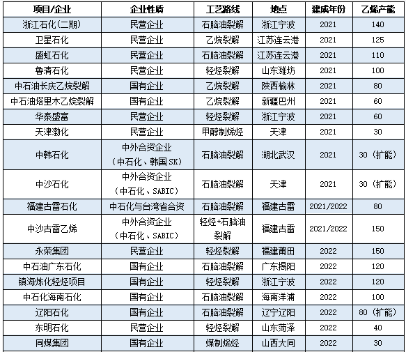 又一百萬噸裝置中交！大乙烯時代“兩桶油”發力了！